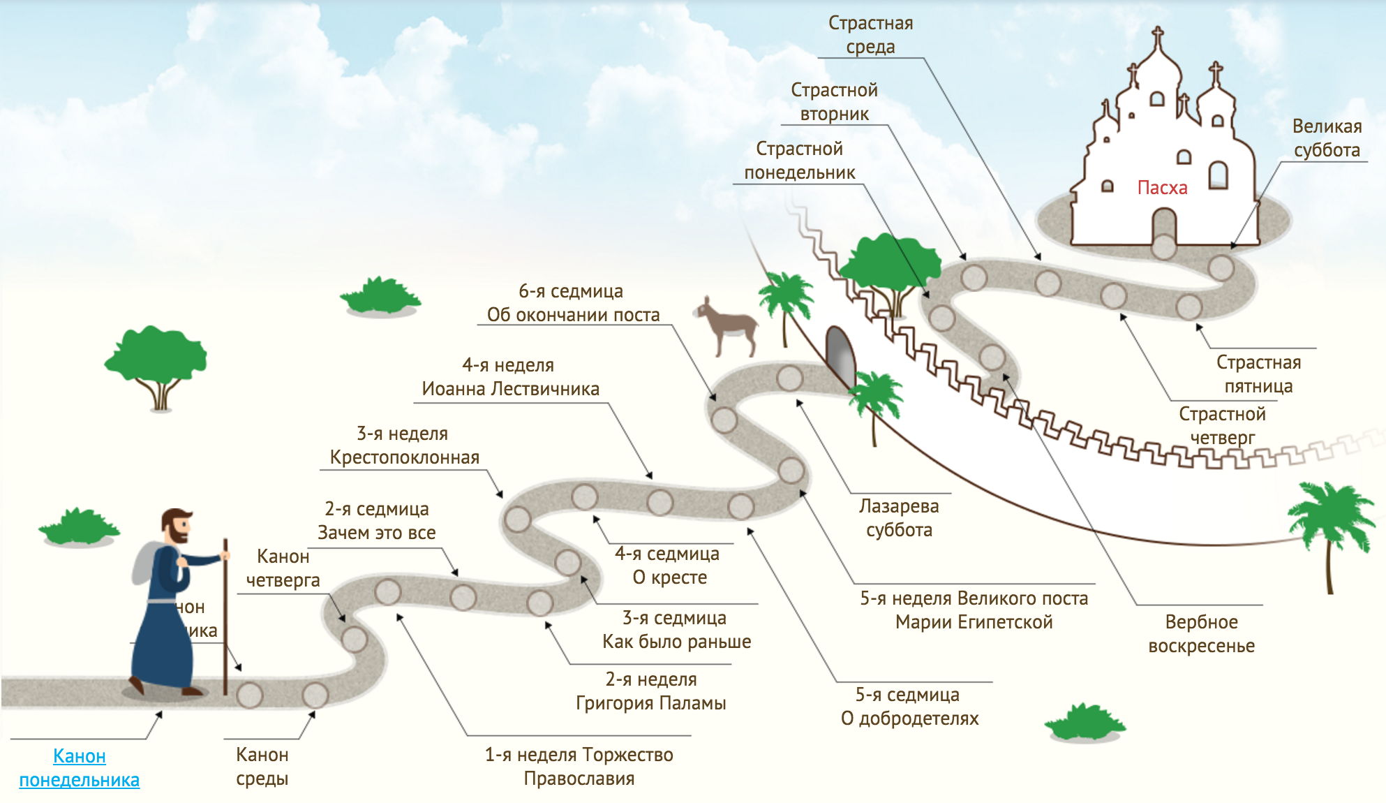 Дли ый путь. Путь Великого поста для детей. Лестница Великого поста для детей. Ступеньки Великого поста для детей. Календарь Великого поста для детей.